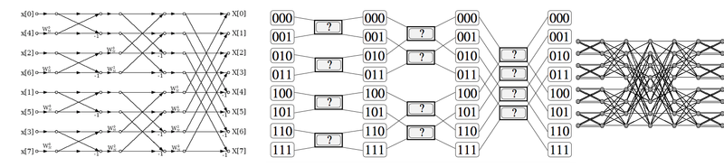 Three butterflies - FFT flow graph, shuffling network, and a nonblocking interconnect
